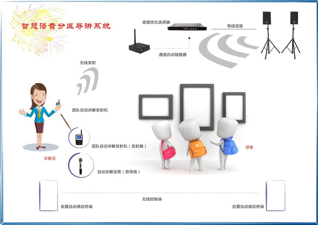 數(shù)字無(wú)線分區(qū)講解系統(tǒng)(圖2)